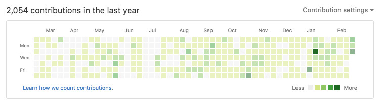 Screenshot of my GitHub contribution graph showing 2,054 contributions over the past year